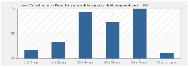 Répartition par âge de la population de Monétay-sur-Loire en 1999