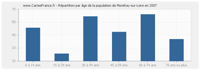 Répartition par âge de la population de Monétay-sur-Loire en 2007
