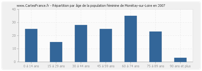 Répartition par âge de la population féminine de Monétay-sur-Loire en 2007