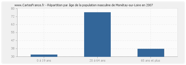 Répartition par âge de la population masculine de Monétay-sur-Loire en 2007