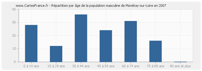 Répartition par âge de la population masculine de Monétay-sur-Loire en 2007