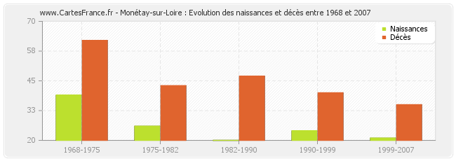 Monétay-sur-Loire : Evolution des naissances et décès entre 1968 et 2007