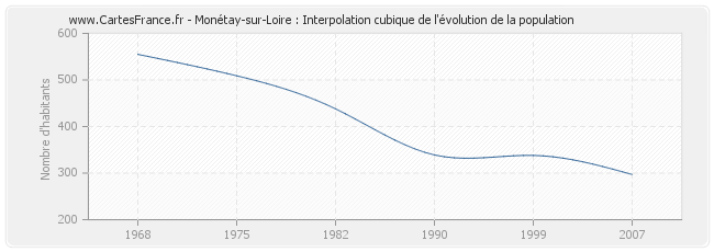 Monétay-sur-Loire : Interpolation cubique de l'évolution de la population