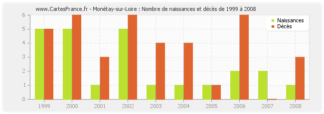 Monétay-sur-Loire : Nombre de naissances et décès de 1999 à 2008