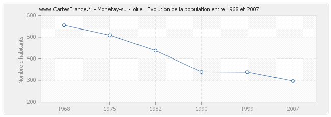 Population Monétay-sur-Loire