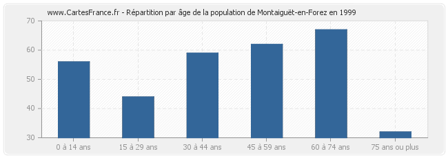 Répartition par âge de la population de Montaiguët-en-Forez en 1999