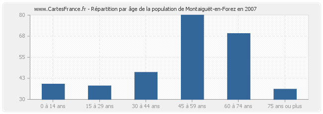 Répartition par âge de la population de Montaiguët-en-Forez en 2007