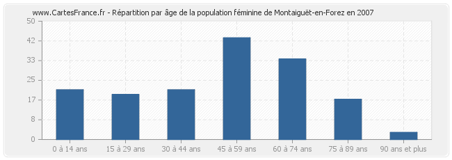 Répartition par âge de la population féminine de Montaiguët-en-Forez en 2007