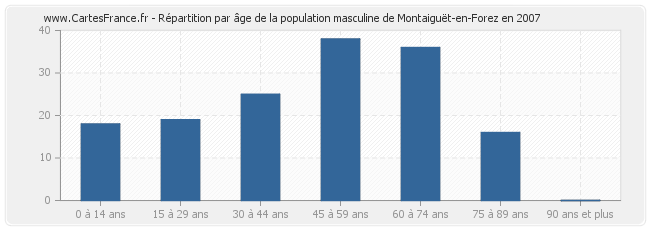 Répartition par âge de la population masculine de Montaiguët-en-Forez en 2007
