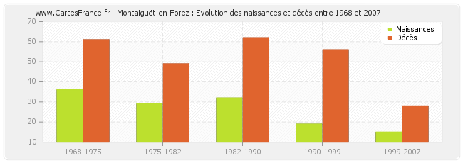 Montaiguët-en-Forez : Evolution des naissances et décès entre 1968 et 2007