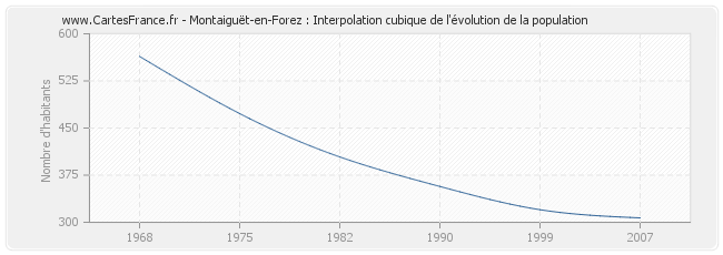 Montaiguët-en-Forez : Interpolation cubique de l'évolution de la population