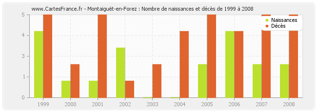 Montaiguët-en-Forez : Nombre de naissances et décès de 1999 à 2008