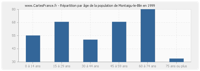 Répartition par âge de la population de Montaigu-le-Blin en 1999
