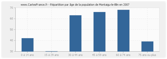 Répartition par âge de la population de Montaigu-le-Blin en 2007