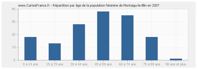 Répartition par âge de la population féminine de Montaigu-le-Blin en 2007
