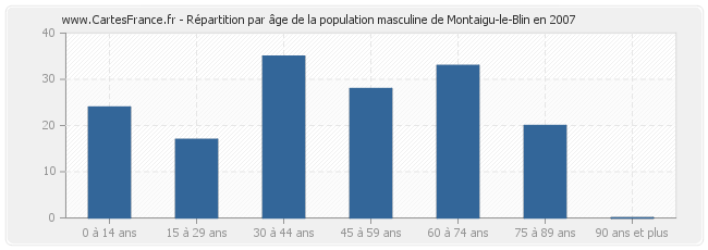 Répartition par âge de la population masculine de Montaigu-le-Blin en 2007