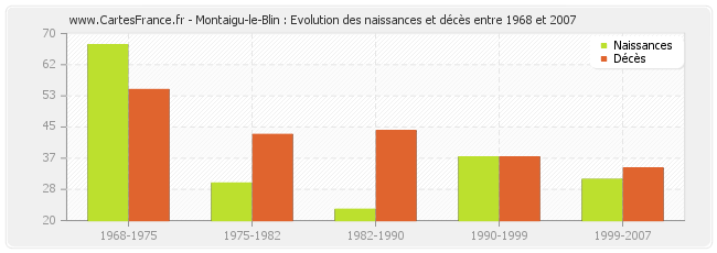 Montaigu-le-Blin : Evolution des naissances et décès entre 1968 et 2007
