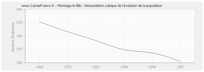 Montaigu-le-Blin : Interpolation cubique de l'évolution de la population