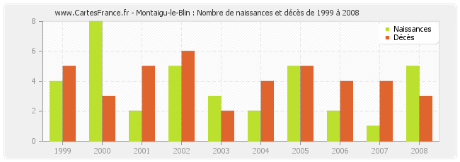 Montaigu-le-Blin : Nombre de naissances et décès de 1999 à 2008
