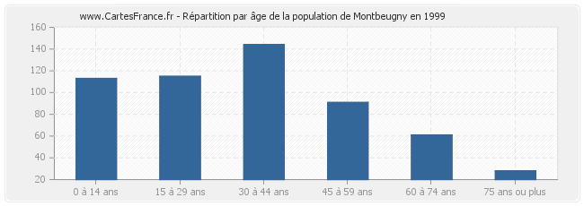 Répartition par âge de la population de Montbeugny en 1999