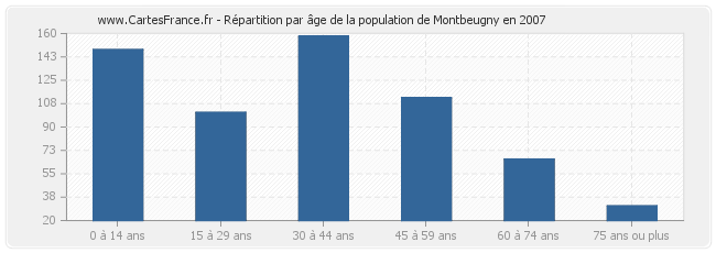 Répartition par âge de la population de Montbeugny en 2007