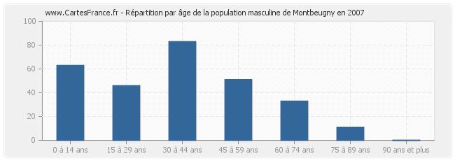 Répartition par âge de la population masculine de Montbeugny en 2007