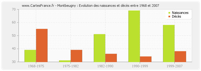 Montbeugny : Evolution des naissances et décès entre 1968 et 2007