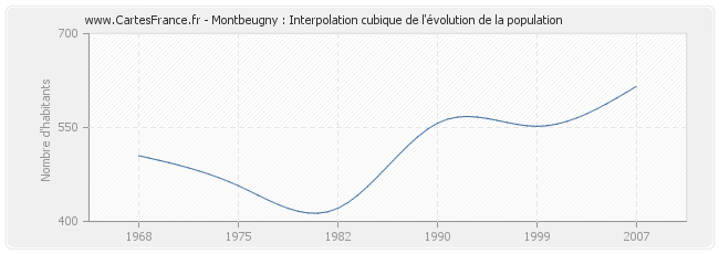 Montbeugny : Interpolation cubique de l'évolution de la population