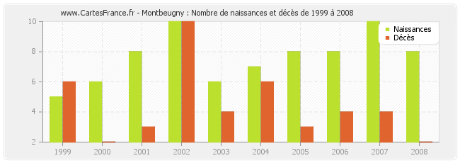 Montbeugny : Nombre de naissances et décès de 1999 à 2008