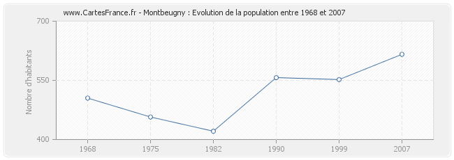 Population Montbeugny