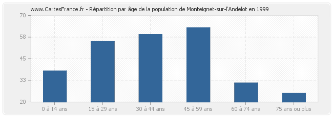 Répartition par âge de la population de Monteignet-sur-l'Andelot en 1999