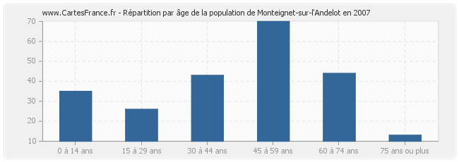 Répartition par âge de la population de Monteignet-sur-l'Andelot en 2007