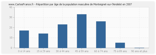 Répartition par âge de la population masculine de Monteignet-sur-l'Andelot en 2007