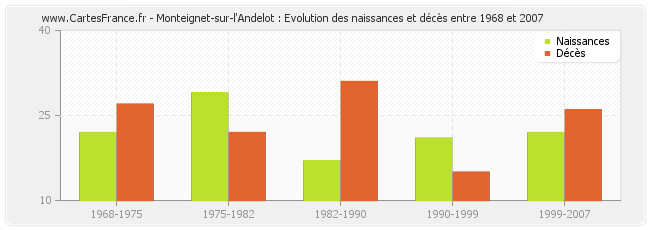 Monteignet-sur-l'Andelot : Evolution des naissances et décès entre 1968 et 2007