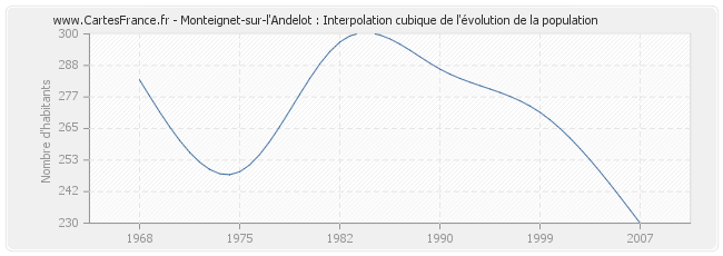 Monteignet-sur-l'Andelot : Interpolation cubique de l'évolution de la population