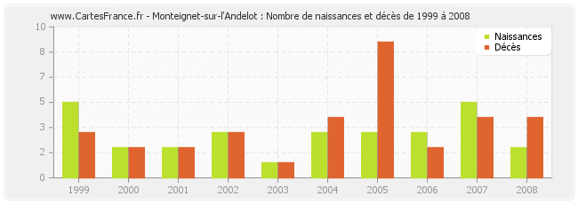 Monteignet-sur-l'Andelot : Nombre de naissances et décès de 1999 à 2008