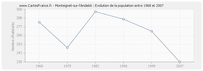 Population Monteignet-sur-l'Andelot