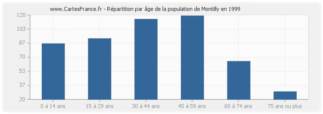 Répartition par âge de la population de Montilly en 1999