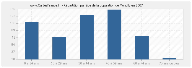 Répartition par âge de la population de Montilly en 2007