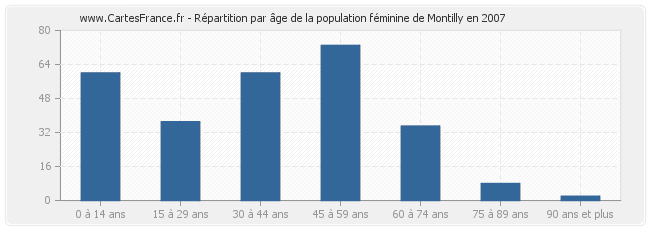 Répartition par âge de la population féminine de Montilly en 2007