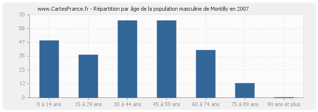 Répartition par âge de la population masculine de Montilly en 2007