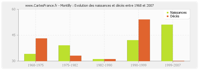 Montilly : Evolution des naissances et décès entre 1968 et 2007