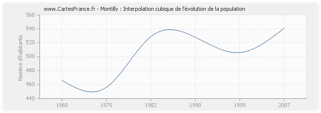 Montilly : Interpolation cubique de l'évolution de la population