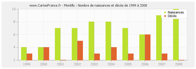 Montilly : Nombre de naissances et décès de 1999 à 2008