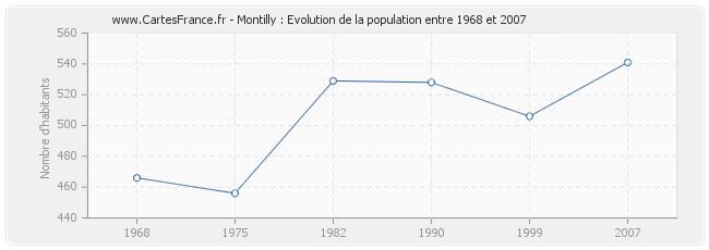 Population Montilly