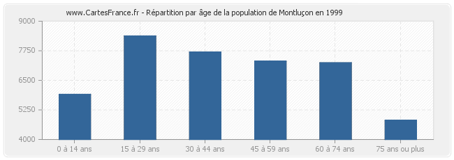 Répartition par âge de la population de Montluçon en 1999