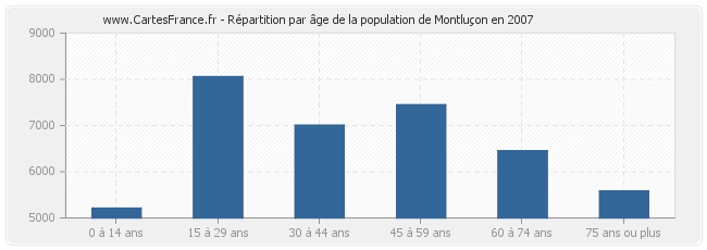 Répartition par âge de la population de Montluçon en 2007