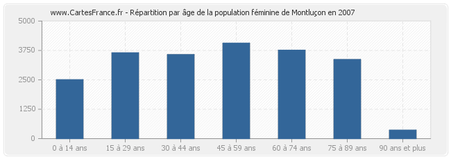 Répartition par âge de la population féminine de Montluçon en 2007