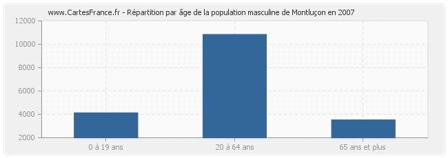 population montlucon - montluçon agglomération