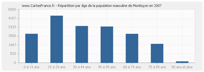 Répartition par âge de la population masculine de Montluçon en 2007